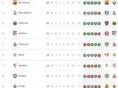 Clasificación de LaLiga EA Sports 2025/2026, en directo: jornada 16ª, ahora en vivo