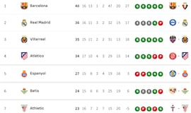 Clasificación de LaLiga EA Sports 2025/2026, en directo: jornada 16ª, ahora en vivo