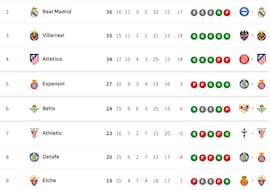 Clasificación de LaLiga EA Sports 2025/2026, en directo: jornada 16ª, ahora en vivo