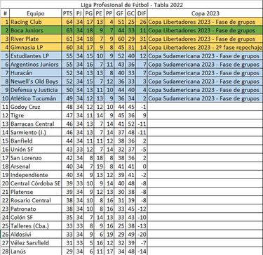 Torneo Liga Profesional 2022: así queda la tabla de posiciones tras la jornada 20