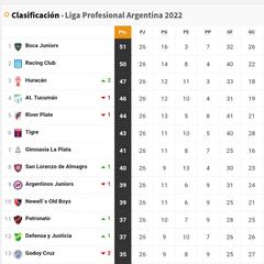 Torneo Liga Profesional 2022: así queda la tabla de posiciones tras el triunfo de Boca