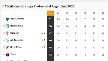 Torneo Liga Profesional 2022: así queda la tabla de posiciones tras el triunfo de Boca