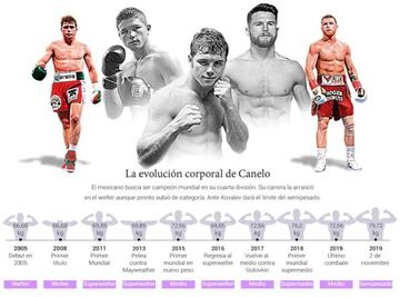 Evolución corporal de Canelo durante su carrera.