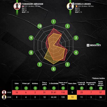 La explosi¨®n de Abraham en la Roma retrata al Chelsea y a Lukaku