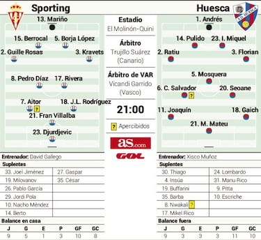 David Gallego se juega su futuro ante el Huesca en El Molinón