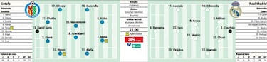 Posible alineación del Real Madrid contra el Getafe en Liga