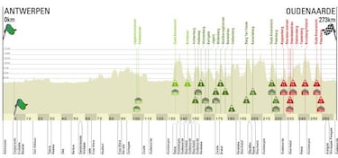Tour de Flandes 2022: perfil, recorrido, participantes y favoritos