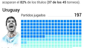 Los más de 100 años de la Copa América a través de un gráfico