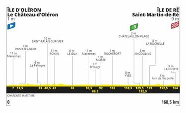 Tour de Francia 2020: etapas, perfiles y recorrido
