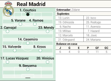 Real Madrid possible starting XI against Granada