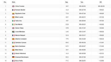 Así está la general del Tour a falta de la crono decisiva de hoy