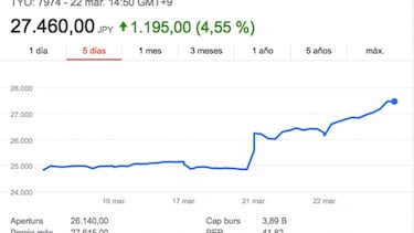 Las acciones de Nintendo no dejan de subir