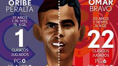 El Clásico contraste: Los delanteros