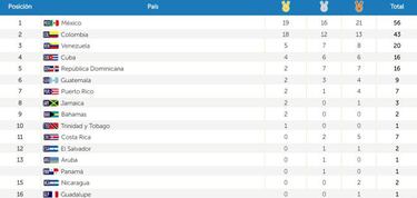 Colombia pasa al segundo lugar del medallero de los JCC