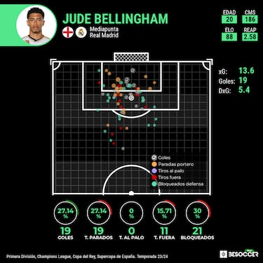 Bellingham zanja el debate de los penaltis en el Madrid
