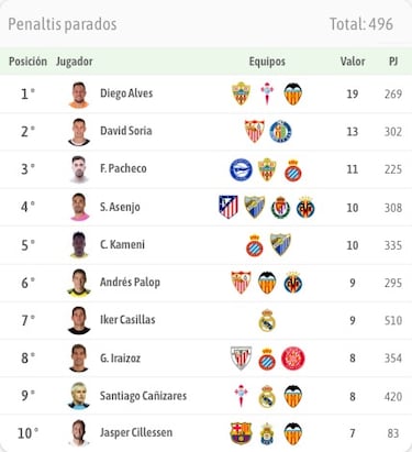Soria, un parapenaltis para frenar la euforia: “Nunca trabajé con un portero con esa obsesión”