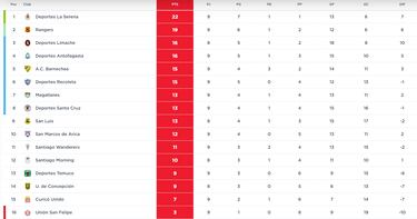 Tabla de posiciones Campeonato Primera B 2024 actualizada hoy, 23 de abril: fecha 9, fútbol chileno  