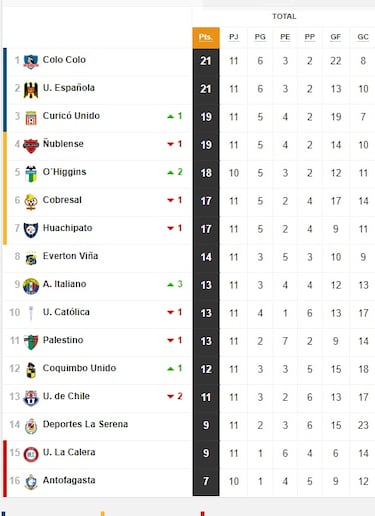 Tabla de posiciones del fútbol chileno actualizada hoy: fecha 11 | 29 de abril