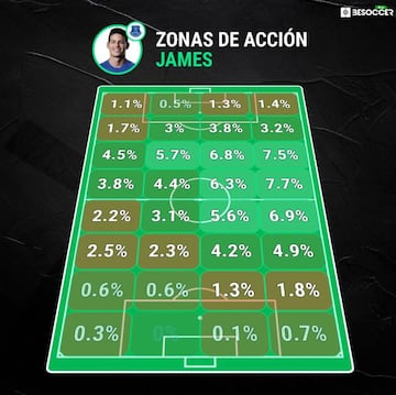 Zonas de acci&oacute;n de James en el terreno de juego.