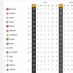 Así está la clasificación de Primera y así estaría sin el VAR
