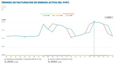 Precio de la luz por horas, 6 de febrero | ?Cundo es ms barato y cundo es ms caro el kWh?