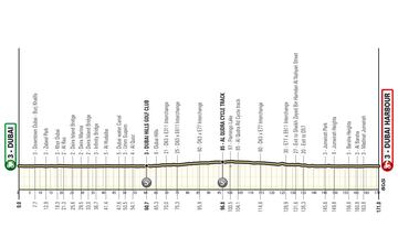 UAE Tour 2024: perfil de la 4ª etapa.