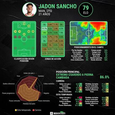 Sancho no arranca
