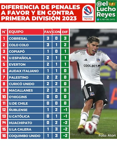 Este es el equipo con más penales a favor en el fútbol chileno este año 