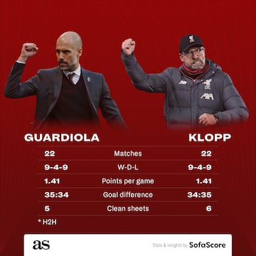 Guardiola vs Klopp