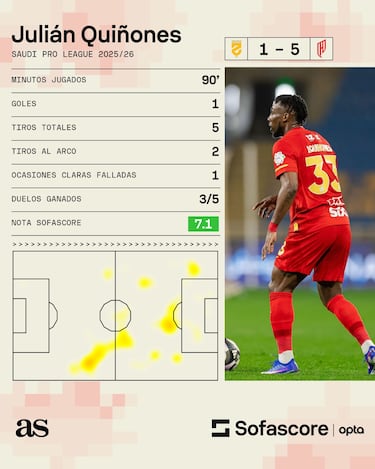 Quiñones tiene más goles y asistencias que partidos en Arabia