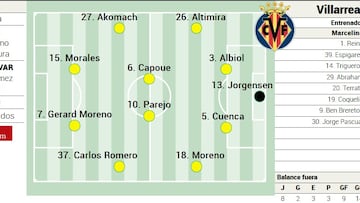 Alineación posible del Villarreal contra el Valencia en LaLiga EA Sports