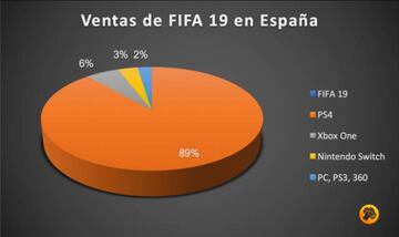 Ventas FIFA 19 en Espa&ntilde;a / Elaboraci&oacute;n propia