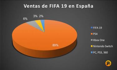 FIFA 19 debuta en España con 240.000 unidades vendidas