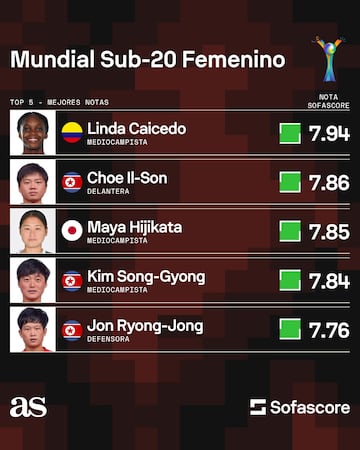 Las jugadores con mejor calificación en el Mundial Sub 20.