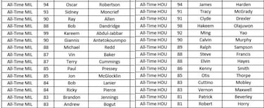 Los mejores equipos históricos de cada franquicia en el NBA 2K18