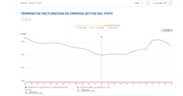 Precio de la luz por horas, 12 de octubre | ¿Cuándo es más barato y cuándo es más caro el kWh?