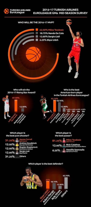 Casi por unanimidad: Doncic, el mejor joven de la Euroliga