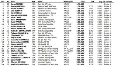 Jorge Martín y Salac, los mejores en el Día 2 de test en Qatar