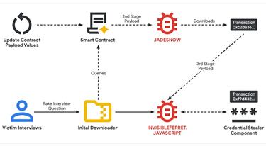 Hackers norcoreanos consiguen lo que parecía imposible: atacar el núcleo de la blockchain