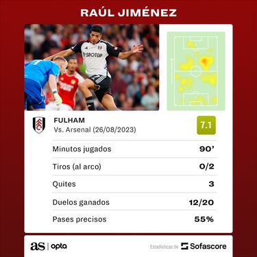 El golazo que estuvo cerca de anotar Raúl Jiménez en la Premier League
