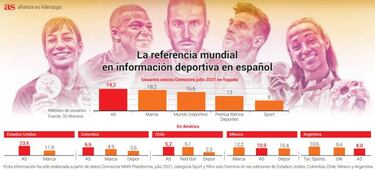 AS, nº 1 en España en un verano de récords de audiencia