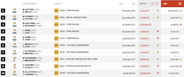 Así queda el Rally Dakar 2026 tras la etapa 3: clasificación, resultados y posiciones