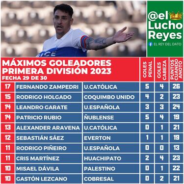 Cuando se pregunten por qué faltan delanteros en la Roja, hay que revisar este ranking del fútbol chileno