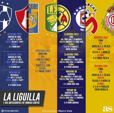 Todos los equipos ya enfrentaron en liguilla a su rival de este Apertura 2017