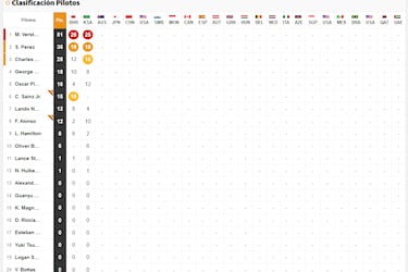 Resultados F1: clasificación del GP de Arabia Saudí