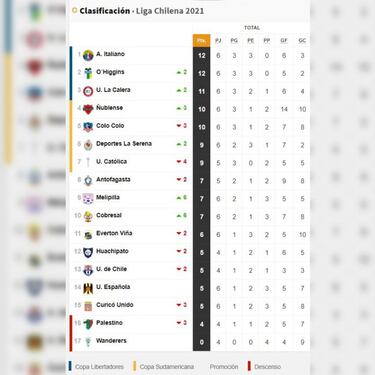 Así quedó la tabla de posiciones tras la derrota de la U. Católica