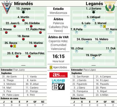Mendizorroza mide dos rachas contrapuestas