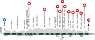 Lieja-Basto?a-Lieja 2021: perfil, recorrido, participantes y favoritos