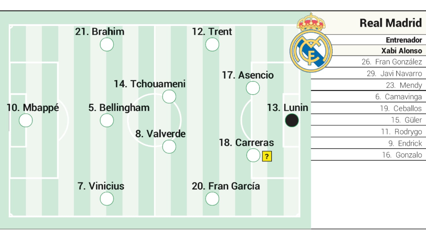 Alineación posible del Real Madrid contra Olympiacos en Champions