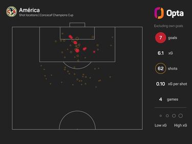América y New England Revolution: datos a seguir previo a su duelo en Concachampions